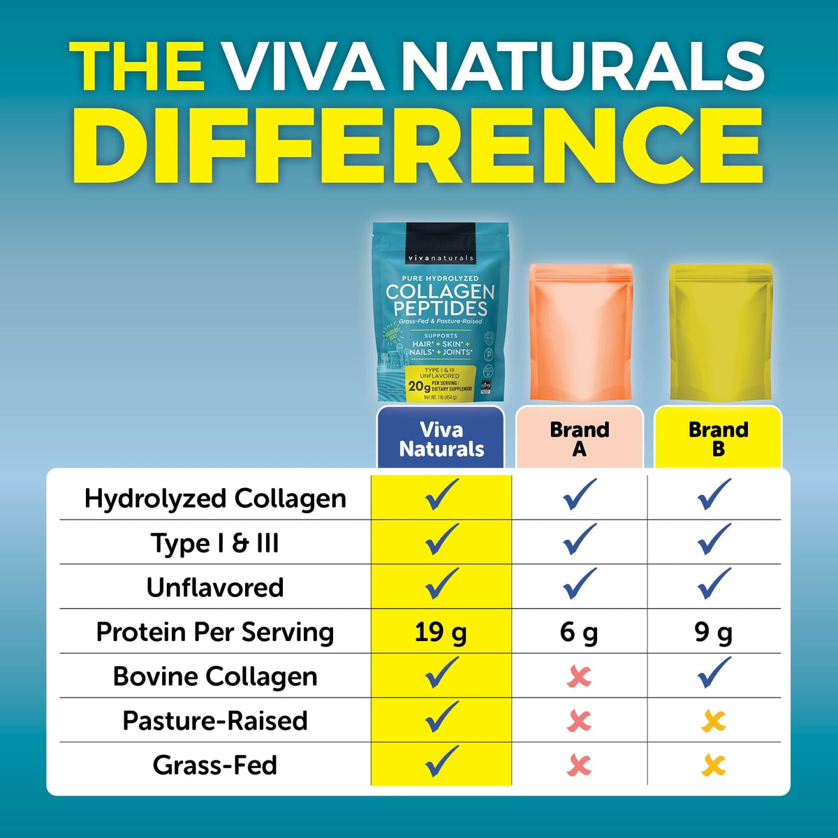 Collagen Peptides Powder - Grass-Fed Hydrolyzed Bovine, Type I & III - 19 g Protein, Unflavored - 1lb S957